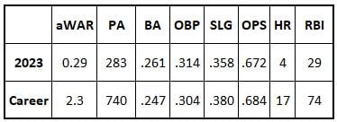 Emmanuel Rivera 2023 and career stats
